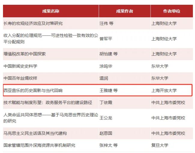 王雅婕荣获上海市第十七届哲学社会科学优秀成果奖