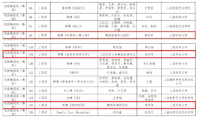第十届“汇创青春”活动落幕，上海开放大学学子舞出精彩，喜获佳绩！