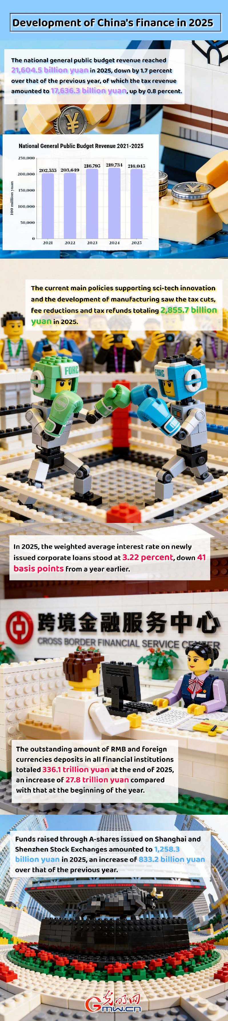 AI Infographic: Development of China's finance in 2025 AI Infographic: Development of China's finance in 2025