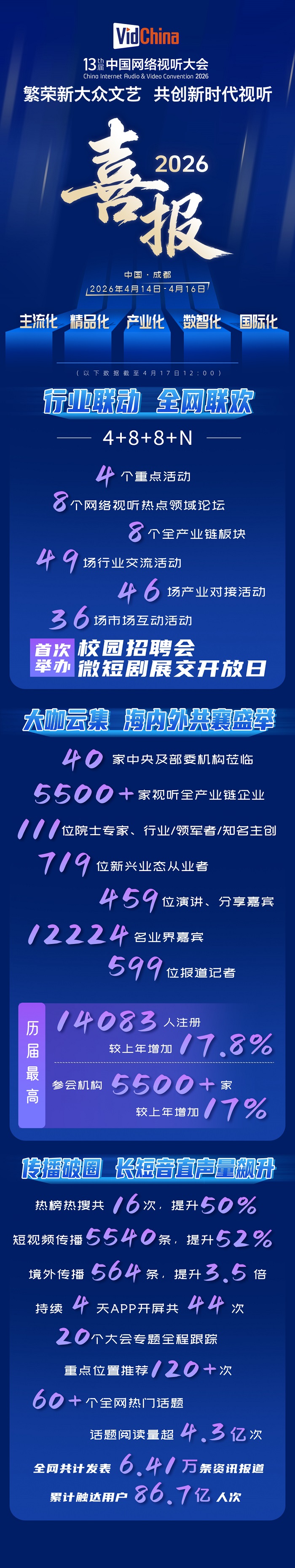 第十三届中国网络视听大会喜报！