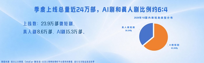 中国网络视听协会发布《微短剧创作指引(2026年Q2)》,AI剧发展趋稳、真人剧明显回暖 中国网络视听协会发布《微短剧创作指引(2026年Q2)》,AI剧发展趋稳、真人剧明显回暖
