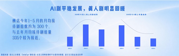 中国网络视听协会发布《微短剧创作指引(2026年Q2)》,AI剧发展趋稳、真人剧明显回暖 中国网络视听协会发布《微短剧创作指引(2026年Q2)》,AI剧发展趋稳、真人剧明显回暖