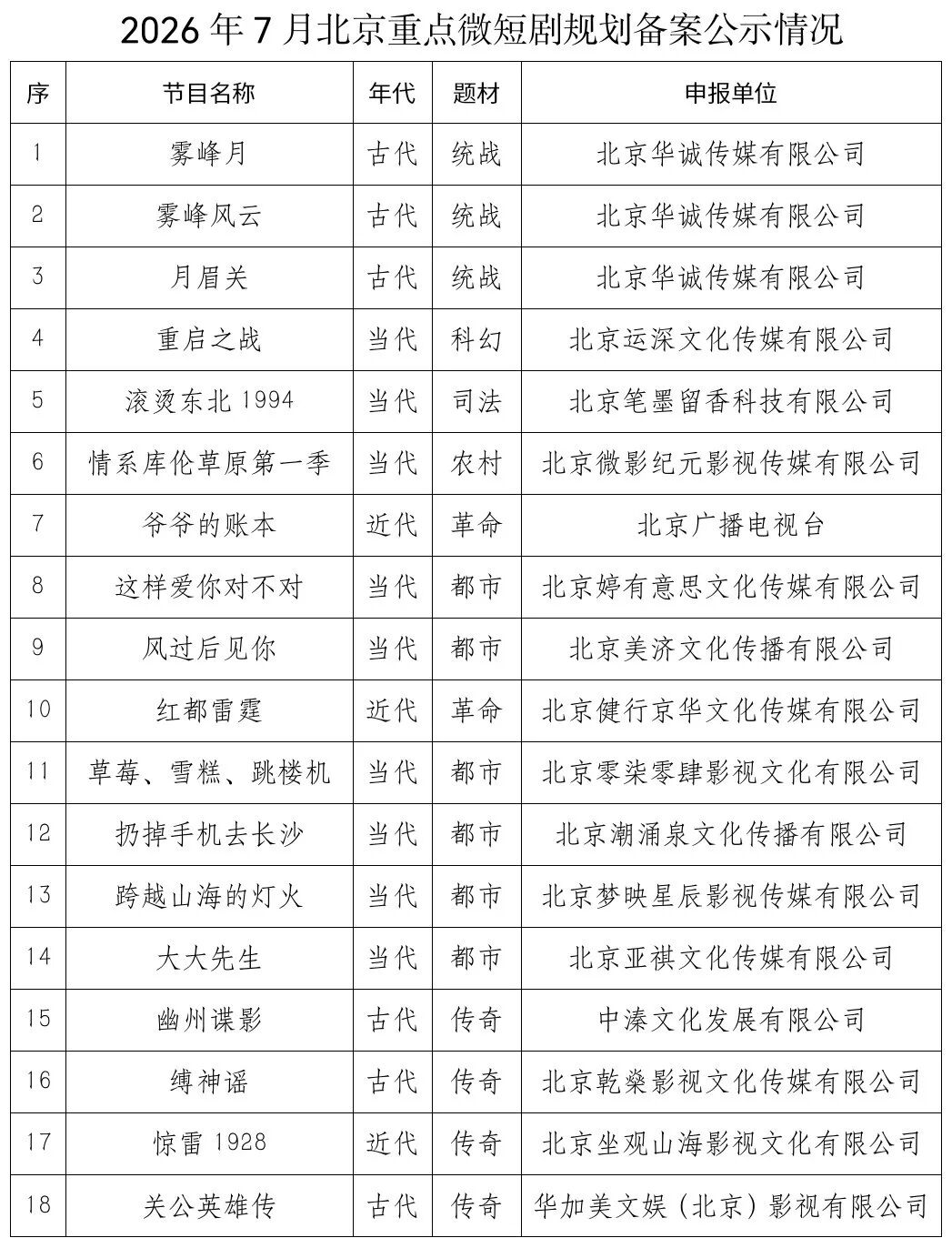 2026年7月北京重点网络微短剧规划备案公示情况