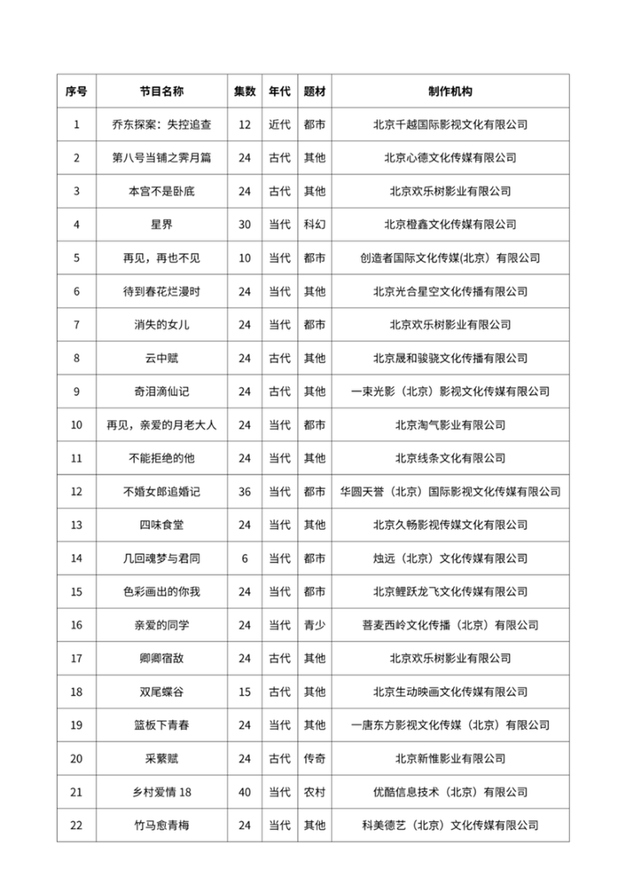 2023年5月北京重点网络剧、网络电影拍摄备案公示情况