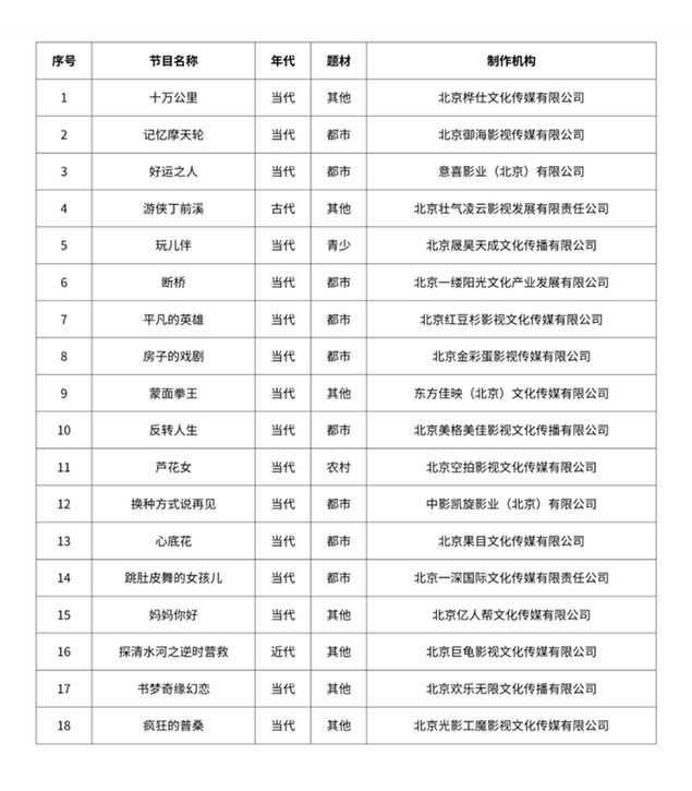 2023年5月北京重点网络剧、网络电影拍摄备案公示情况