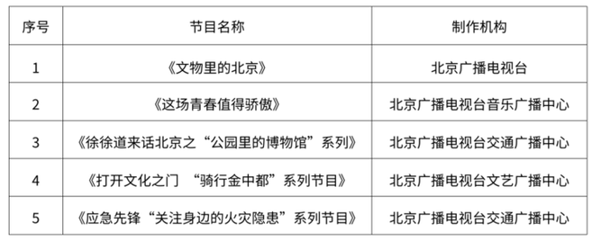 关于公布2023年第二季度北京市广播电视创新创优节目名单的通知