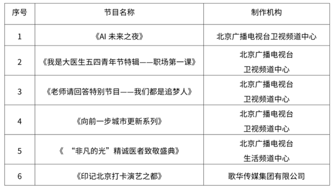 关于公布2023年第二季度北京市广播电视创新创优节目名单的通知