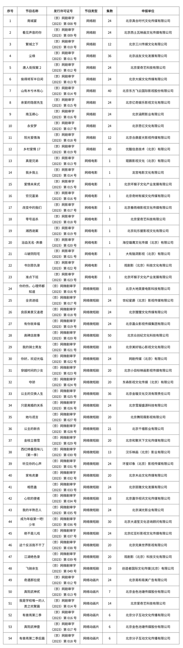关于2023年4月至6月北京国产网络剧片发行情况的通告