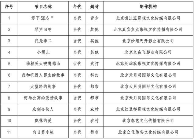 2023年9月北京重点网络剧、网络电影拍摄备案公示情况