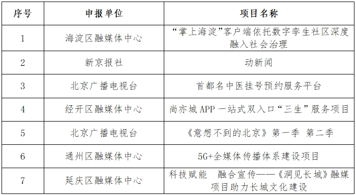 2023年北京市广播电视媒体融合先导单位、典型案例、成长项目揭晓