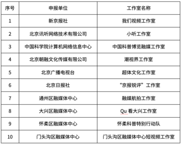 2023年北京市优秀新视听融媒工作室名单揭晓