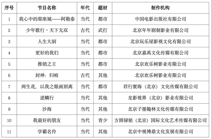 2023年10月北京重点网络剧、网络电影拍摄备案公示情况