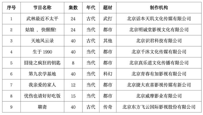2023年10月北京重点网络剧、网络电影拍摄备案公示情况
