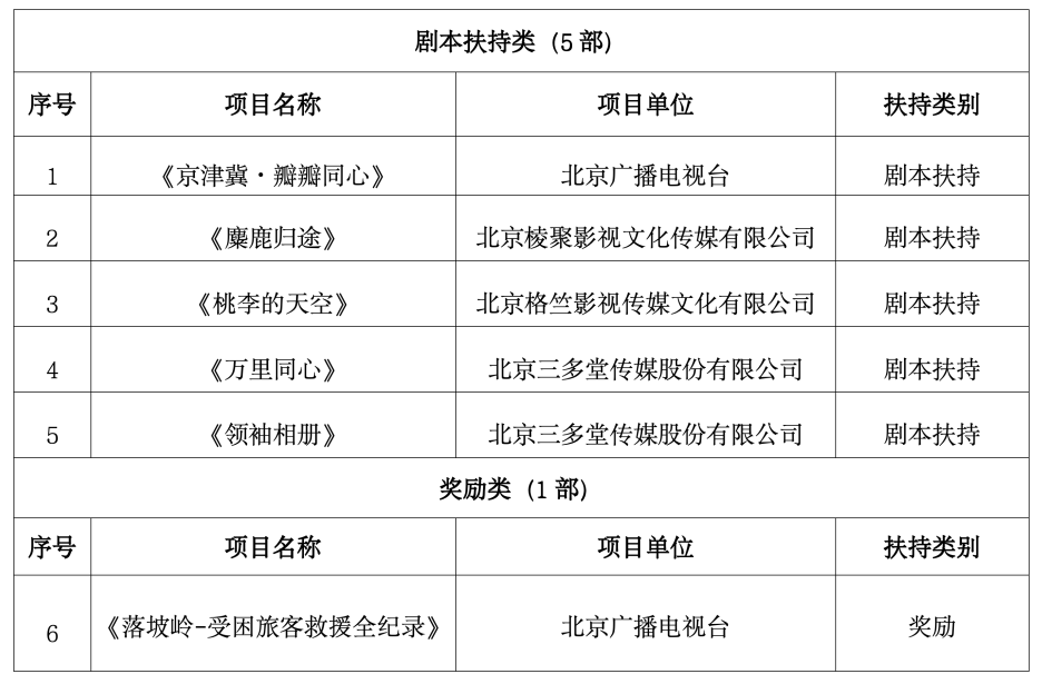 北京广播电视网络视听发展基金2023年度拟扶持项目（第三批）名单公示
