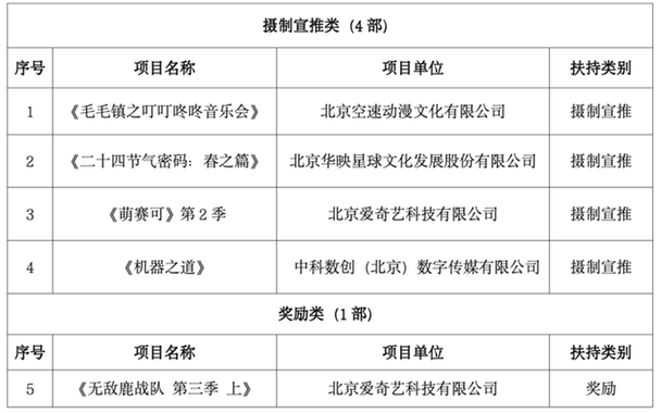 北京广播电视网络视听发展基金2023年度拟扶持项目（第三批）名单公示