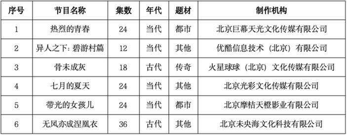 2023年12月北京重点网络剧、网络电影拍摄备案公示情况