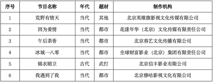 2023年12月北京重点网络剧、网络电影拍摄备案公示情况