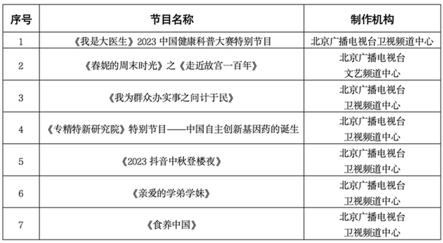 关于公布2023年第四季度北京市广播电视创新创优节目名单的通知
