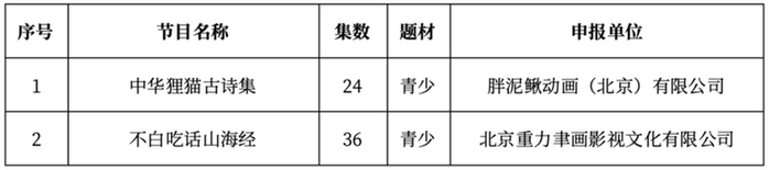 2024年5月北京重点网络微短剧、网络动画片拍摄备案公示情况