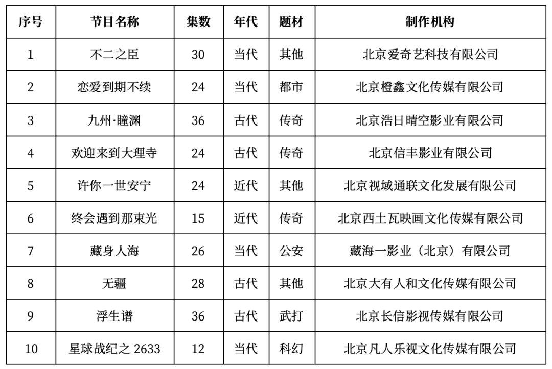 2024年6月北京重点网络剧、网络电影拍摄备案公示情况