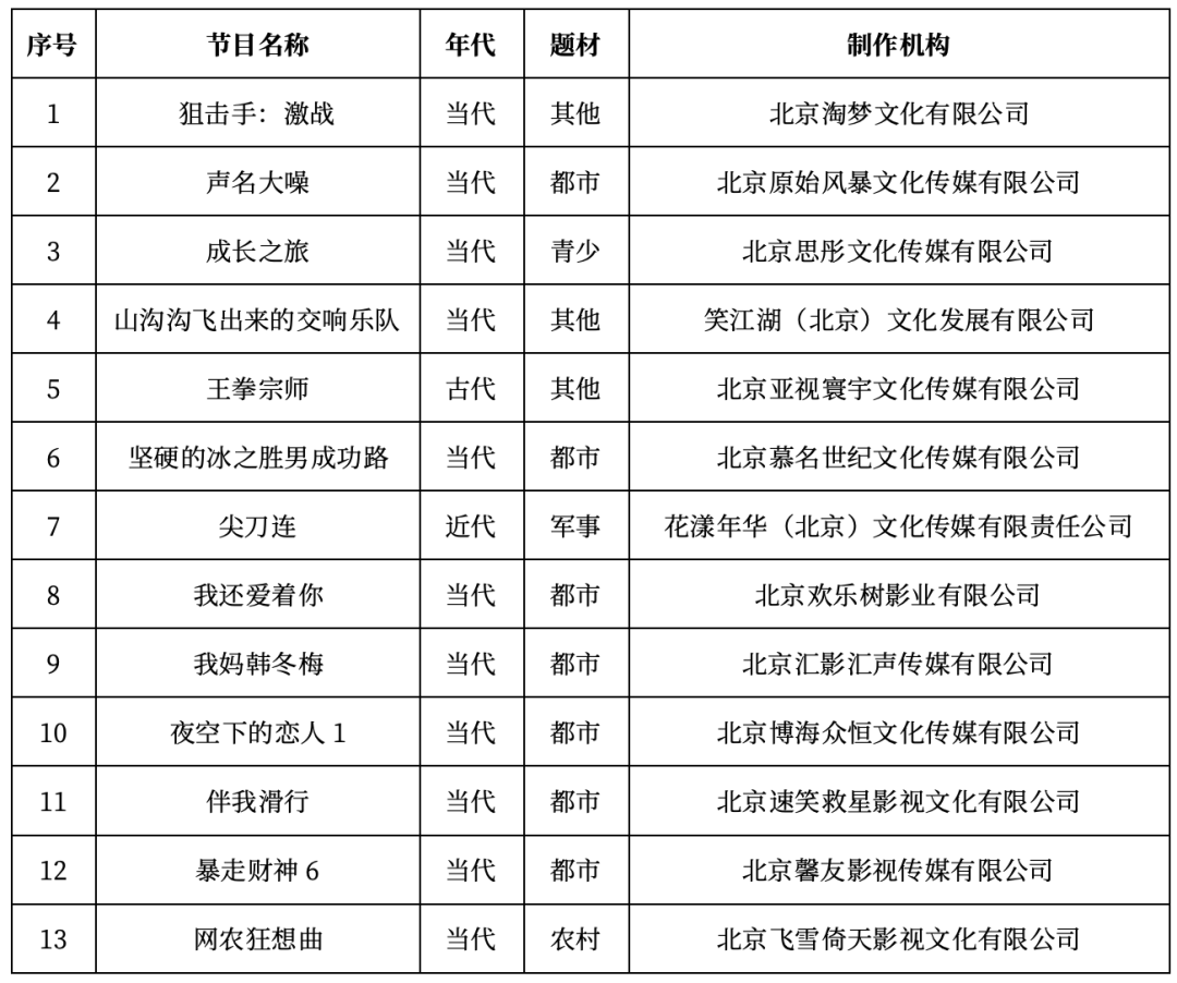 2024年6月北京重点网络剧、网络电影拍摄备案公示情况