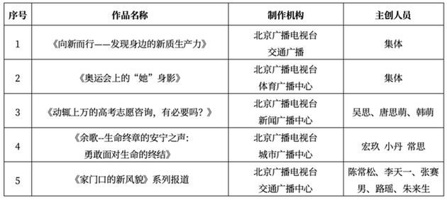 关于公布2024年第二季度北京市优秀广播电视新闻作品的通知