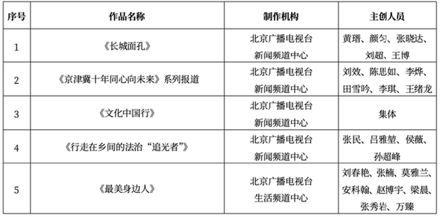 关于公布2024年第二季度北京市优秀广播电视新闻作品的通知