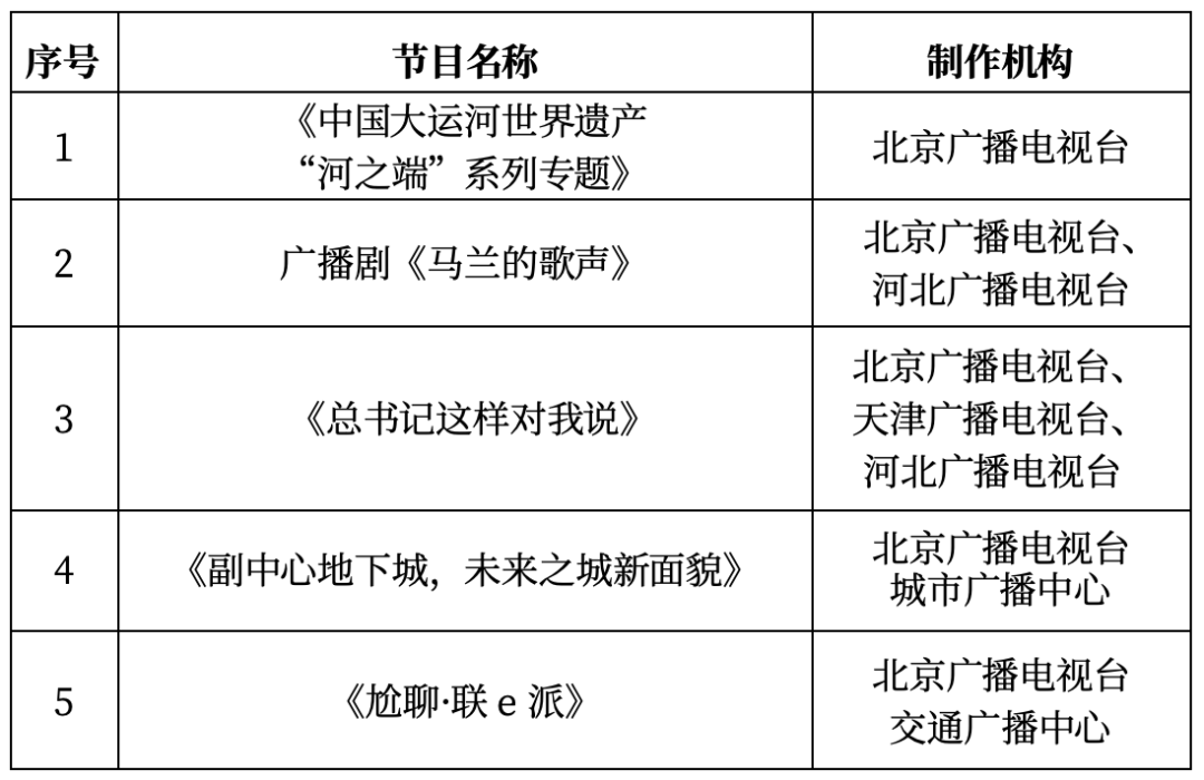 关于公布2024年第二季度北京市广播电视创新创优节目名单的通知