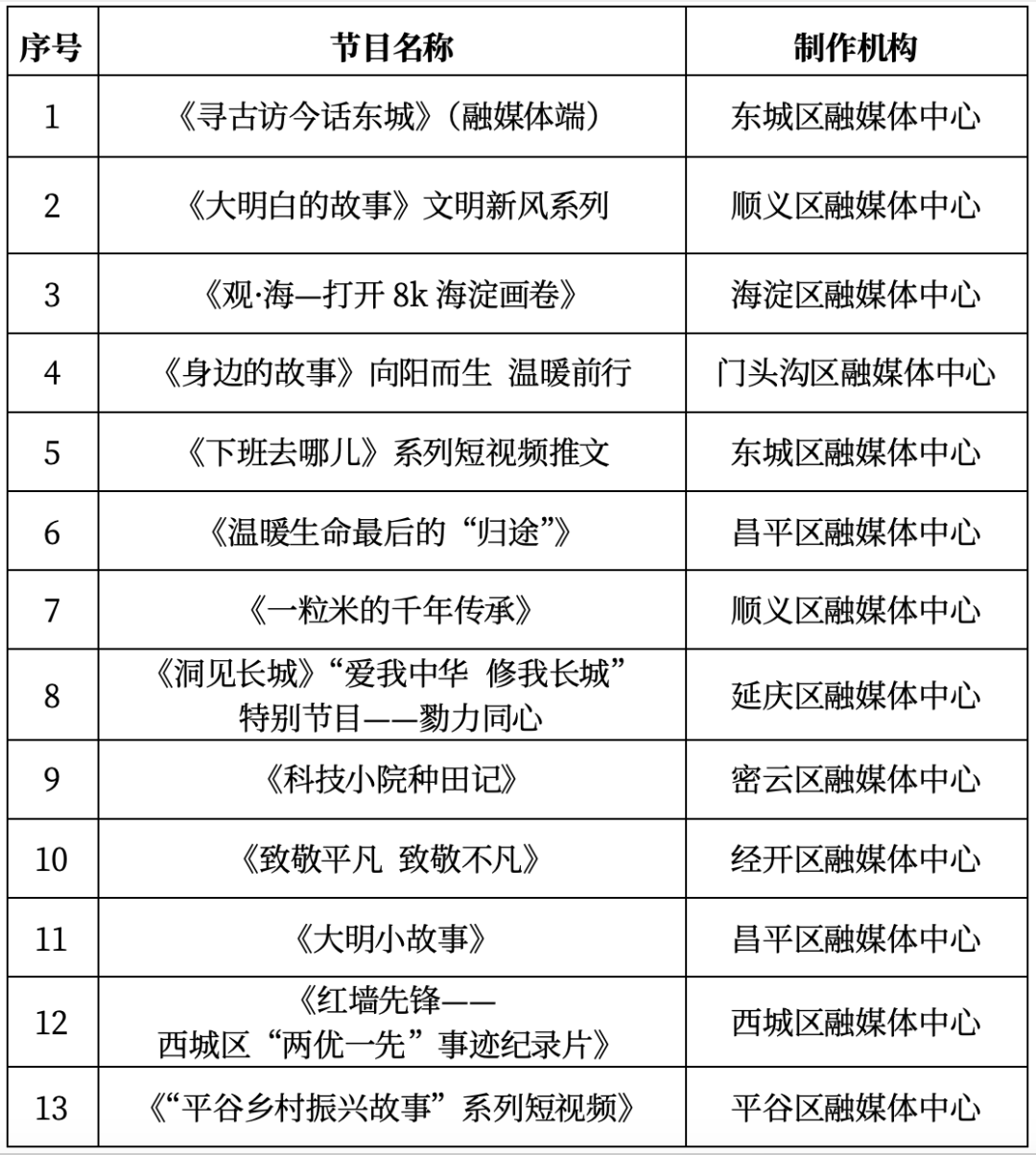 关于公布2024年第二季度北京市广播电视创新创优节目名单的通知