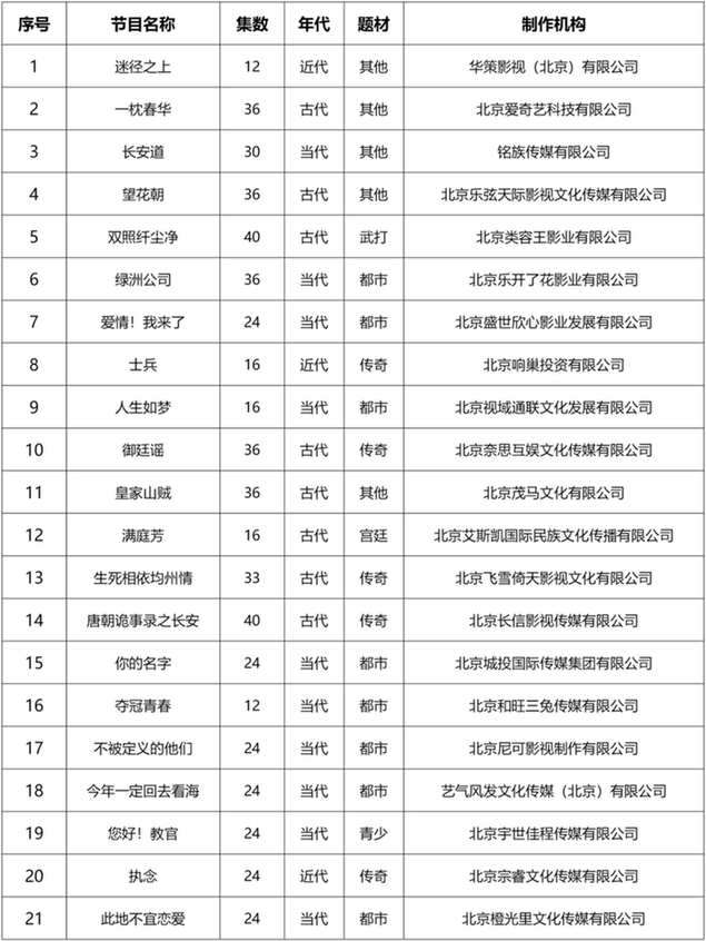 2024年8月北京重点网络剧、网络电影拍摄备案公示情况