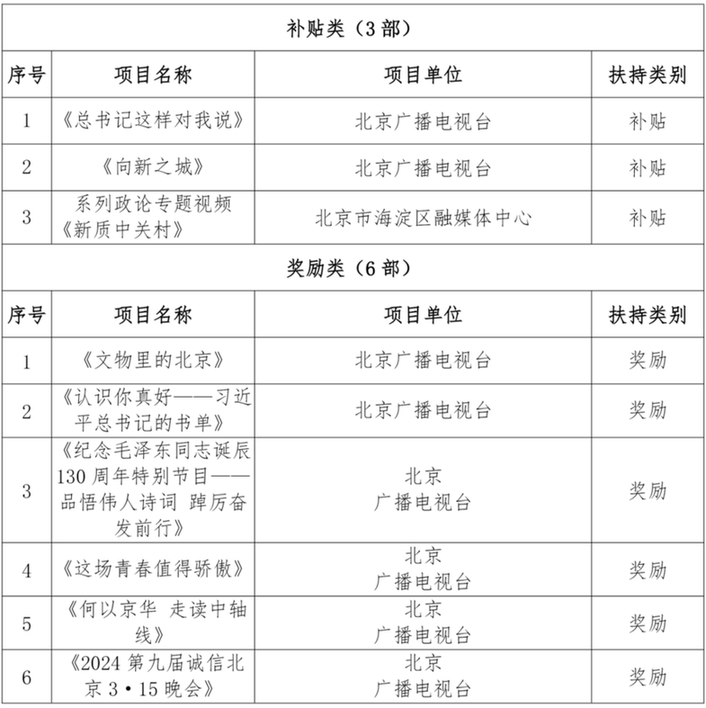 北京广播电视网络视听发展基金2024年度拟扶持项目（第一批）名单公示