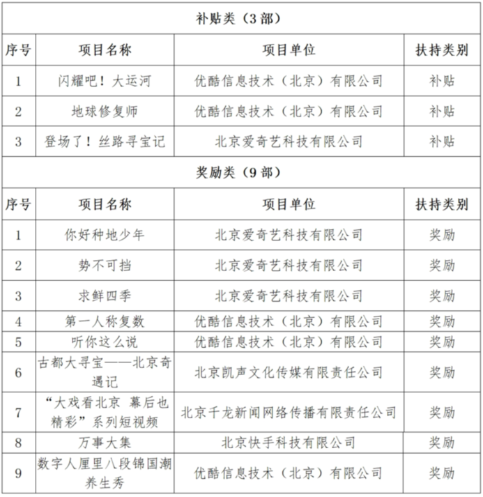 北京广播电视网络视听发展基金2024年度拟扶持项目（第一批）名单公示