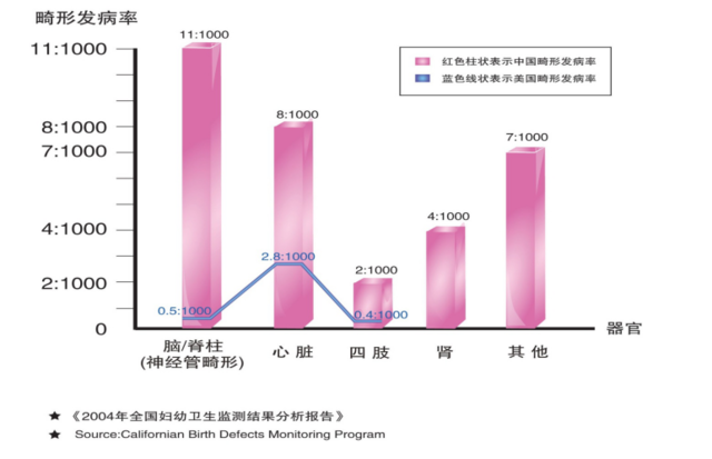孕期营养补充与新生儿畸形之间的关系