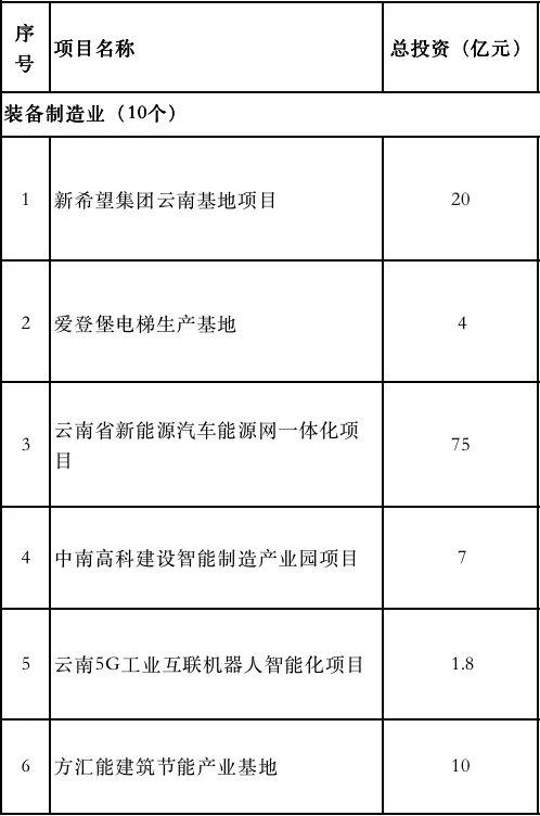 一大波企业赶来昆明签约,带来269亿元投资(附项目清单) 一大波企业赶来昆明签约,带来269亿元投资(附项目清单)