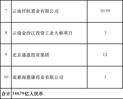 一大波企业赶来昆明签约,带来269亿元投资(附项目清单) 一大波企业赶来昆明签约,带来269亿元投资(附项目清单)