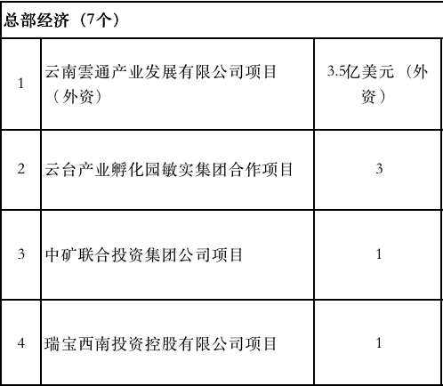 一大波企业赶来昆明签约,带来269亿元投资(附项目清单) 一大波企业赶来昆明签约,带来269亿元投资(附项目清单)