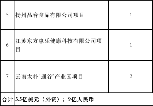 一大波企业赶来昆明签约,带来269亿元投资(附项目清单) 一大波企业赶来昆明签约,带来269亿元投资(附项目清单)
