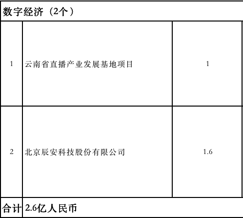 一大波企业赶来昆明签约,带来269亿元投资(附项目清单) 一大波企业赶来昆明签约,带来269亿元投资(附项目清单)