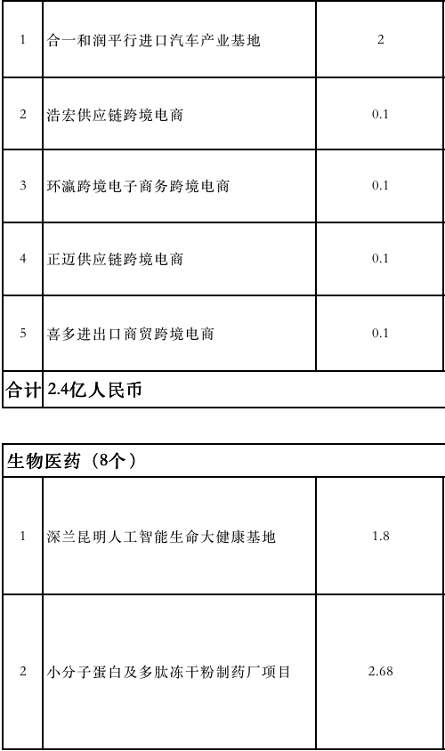 一大波企业赶来昆明签约,带来269亿元投资(附项目清单) 一大波企业赶来昆明签约,带来269亿元投资(附项目清单)