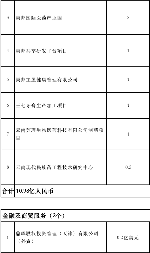一大波企业赶来昆明签约,带来269亿元投资(附项目清单) 一大波企业赶来昆明签约,带来269亿元投资(附项目清单)