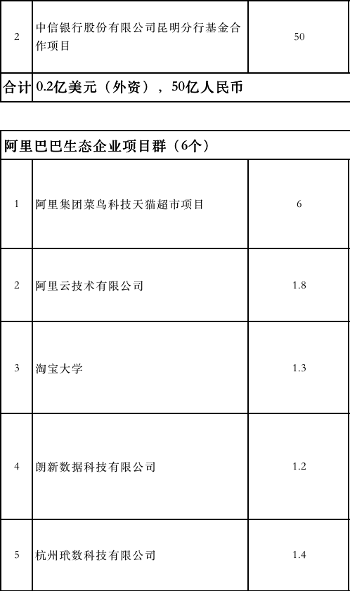 一大波企业赶来昆明签约,带来269亿元投资(附项目清单) 一大波企业赶来昆明签约,带来269亿元投资(附项目清单)