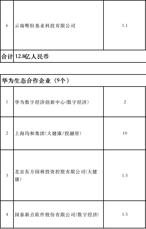 一大波企业赶来昆明签约,带来269亿元投资(附项目清单) 一大波企业赶来昆明签约,带来269亿元投资(附项目清单)