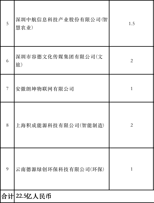 一大波企业赶来昆明签约,带来269亿元投资(附项目清单) 一大波企业赶来昆明签约,带来269亿元投资(附项目清单)