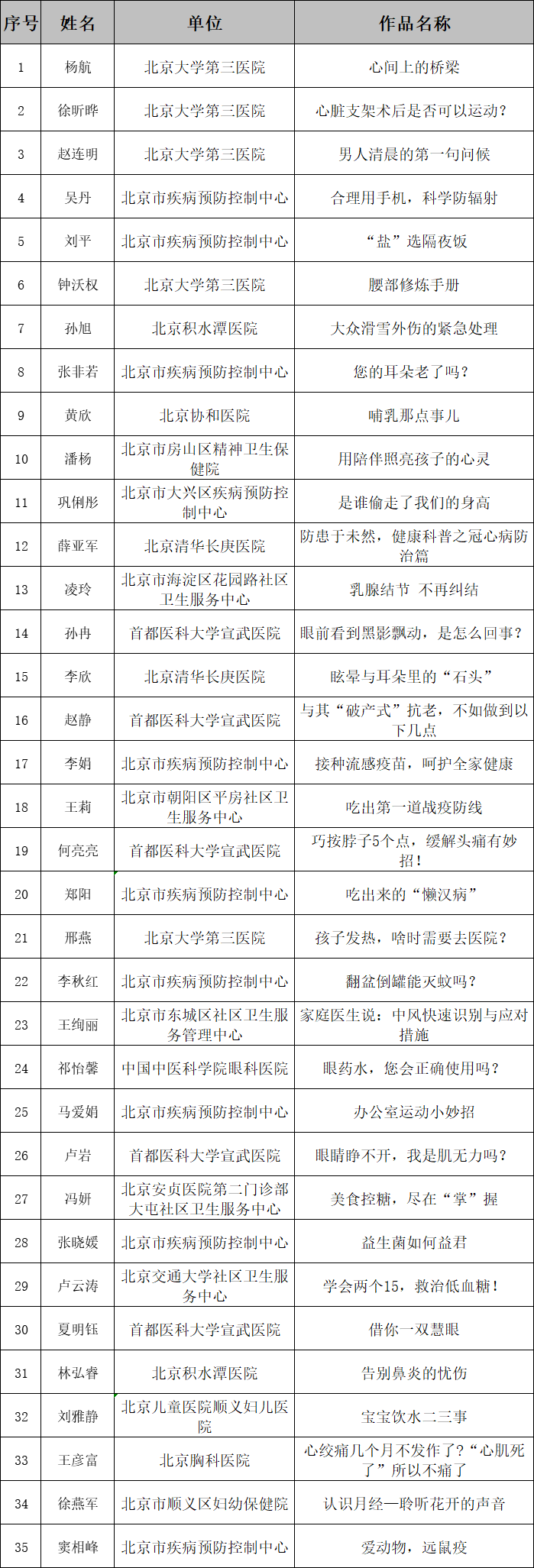 “健康北京”科普作品征集大赛演讲决赛结果出炉 “健康北京”科普作品征集大赛演讲决赛结果出炉