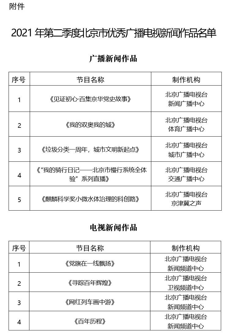 【通知公告】关于公布2021年第二季度优秀广播电视新闻作品名单的通知
