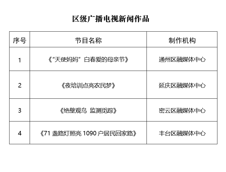 【通知公告】关于公布2021年第二季度优秀广播电视新闻作品名单的通知