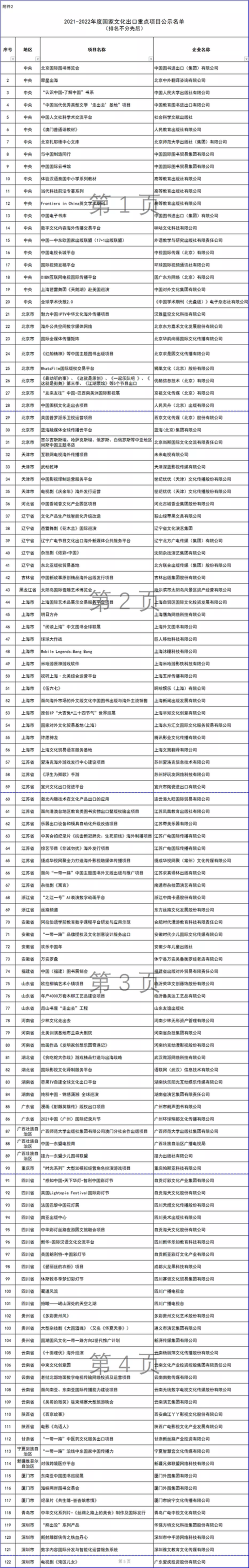 【发布】《2021-2022年度国家文化出口重点企业和重点项目名单》公示，广播电视和网络视听成为“文化出海”的排头兵