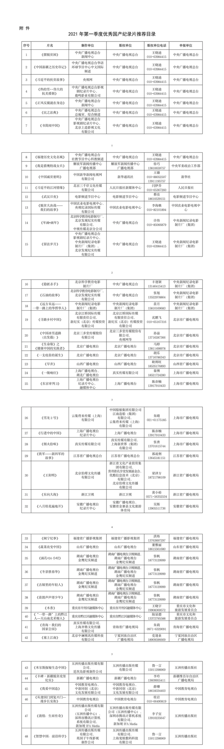 【总局动态】关于推荐 2021年第一季度优秀国产纪录片的通知 【总局动态】关于推荐 2021年第一季度优秀国产纪录片的通知