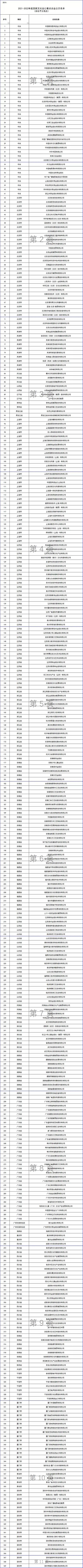 【发布】《2021-2022年度国家文化出口重点企业和重点项目名单》公示，广播电视和网络视听成为“文化出海”的排头兵