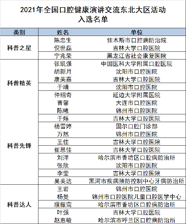 2021年全国口腔健康科普演讲交流东北大区活动成功举办